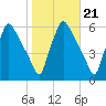 Tide chart for Darby Creek, Delaware River, Pennsylvania on 2021/10/21