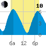 Tide chart for Darby Creek, Delaware River, Pennsylvania on 2023/06/10