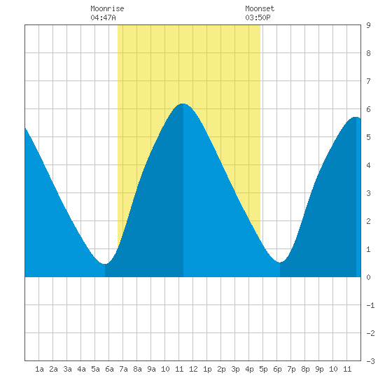 Tide Chart for 2023/11/11