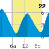 Tide chart for Darby Creek, Delaware River, Pennsylvania on 2024/05/22