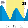 Tide chart for Darby Creek, Delaware River, Pennsylvania on 2024/05/23