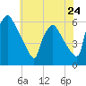 Tide chart for Darby Creek, Delaware River, Pennsylvania on 2024/05/24