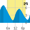 Tide chart for Darby Creek, Delaware River, Pennsylvania on 2024/05/25