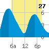 Tide chart for Darby Creek, Delaware River, Pennsylvania on 2024/05/27