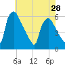 Tide chart for Darby Creek, Delaware River, Pennsylvania on 2024/05/28