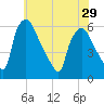 Tide chart for Darby Creek, Delaware River, Pennsylvania on 2024/05/29