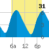 Tide chart for Darby Creek, Delaware River, Pennsylvania on 2024/05/31