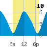 Tide chart for Delaware River, Pennsylvania on 2025/04/10