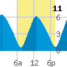Tide chart for Delaware River, Pennsylvania on 2025/04/11