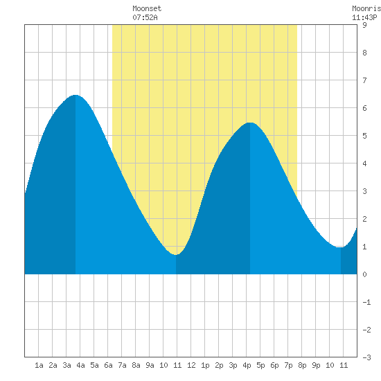 Tide chart for Delaware River on 2025/04/16