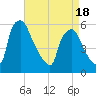 Tide chart for Delaware River, Pennsylvania on 2025/04/18