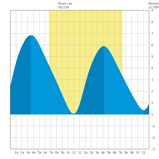 Tide chart for Delaware River on 2025/04/01