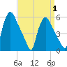 Tide chart for Delaware River, Pennsylvania on 2025/04/1
