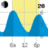Tide chart for Delaware River, Pennsylvania on 2025/04/20