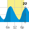 Tide chart for Delaware River, Pennsylvania on 2025/04/22