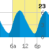 Tide chart for Delaware River, Pennsylvania on 2025/04/23