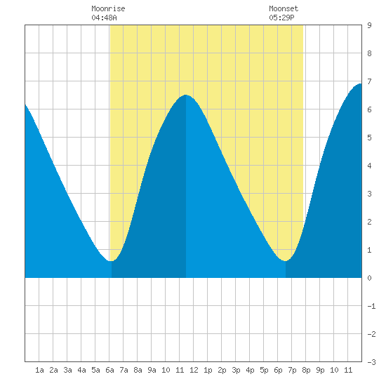 Tide chart for Delaware River on 2025/04/25