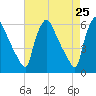 Tide chart for Delaware River, Pennsylvania on 2025/04/25