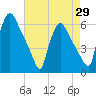 Tide chart for Delaware River, Pennsylvania on 2025/04/29