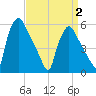 Tide chart for Delaware River, Pennsylvania on 2025/04/2