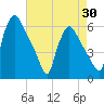 Tide chart for Delaware River, Pennsylvania on 2025/04/30