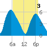 Tide chart for Delaware River, Pennsylvania on 2025/04/3