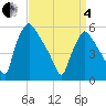 Tide chart for Delaware River, Pennsylvania on 2025/04/4
