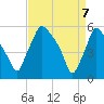 Tide chart for Delaware River, Pennsylvania on 2025/04/7
