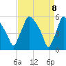 Tide chart for Delaware River, Pennsylvania on 2025/04/8