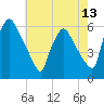 Tide chart for Delaware River, Pennsylvania on 2025/05/13