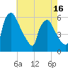 Tide chart for Delaware River, Pennsylvania on 2025/05/16