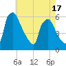 Tide chart for Delaware River, Pennsylvania on 2025/05/17