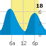 Tide chart for Delaware River, Pennsylvania on 2025/05/18