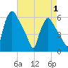 Tide chart for Delaware River, Pennsylvania on 2025/05/1