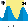 Tide chart for Delaware River, Pennsylvania on 2025/05/20
