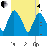 Tide chart for Delaware River, Pennsylvania on 2025/05/4