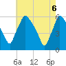 Tide chart for Delaware River, Pennsylvania on 2025/05/6