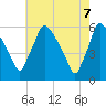 Tide chart for Delaware River, Pennsylvania on 2025/05/7