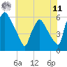 Tide chart for Delaware River, Pennsylvania on 2025/06/11