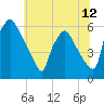 Tide chart for Delaware River, Pennsylvania on 2025/06/12