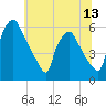 Tide chart for Delaware River, Pennsylvania on 2025/06/13