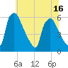 Tide chart for Delaware River, Pennsylvania on 2025/06/16