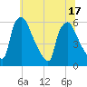 Tide chart for Delaware River, Pennsylvania on 2025/06/17