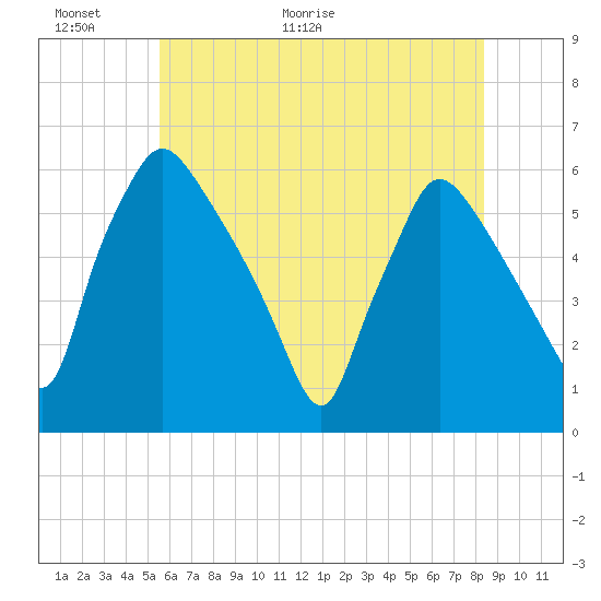 Tide chart for Delaware River on 2025/06/01
