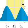Tide chart for Delaware River, Pennsylvania on 2025/06/1