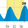 Tide chart for Delaware River, Pennsylvania on 2025/06/20
