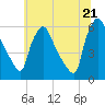 Tide chart for Delaware River, Pennsylvania on 2025/06/21