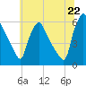 Tide chart for Delaware River, Pennsylvania on 2025/06/22