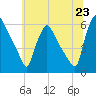 Tide chart for Delaware River, Pennsylvania on 2025/06/23