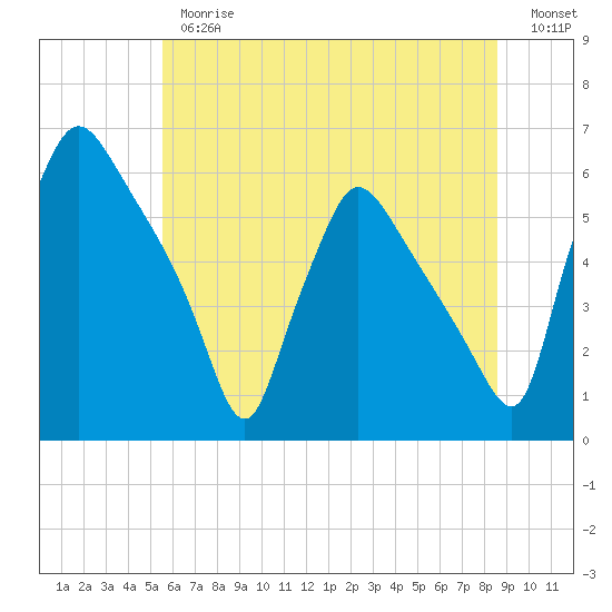 Tide chart for Delaware River on 2025/06/26